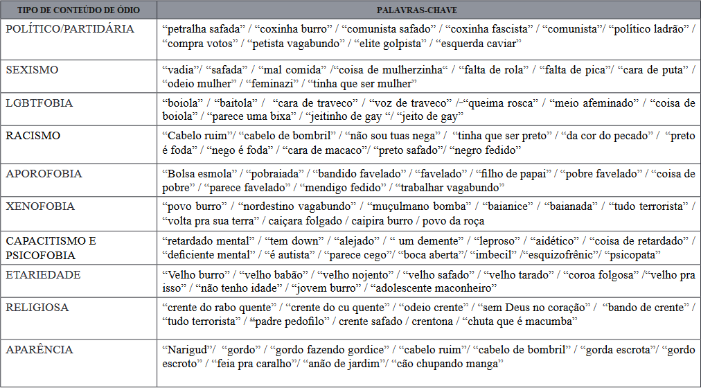 Palavras-chave que indicam conteúdo de ódio